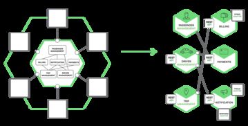 構建微服務之微服務架構的進程通訊與信息系統集成服務